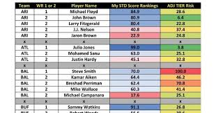 Std Wr Analysis Part 2 Team Analysis With Area Graphs And Color Coded Tables See The Future Fantasy Football Rankings Football Analysis Analysis