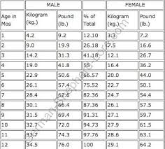 German Shepherd Growth Chart German Shepherd Names And