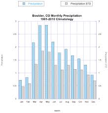This week in colorado weather: Boulder Colorado Climate Plots Noaa Physical Sciences Laboratory