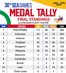 Philippines tops medal table amid organisational chaos hosts finish top of the medal standings with 149 gold medals. Tv Patrol Medals Galore Lampas 100 Na Ang Gold Medals Facebook