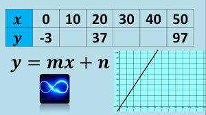 Completar Tabla Obtener La Formula Funcion Y Graficar Los Datos In 2020 Graphing Data Formula