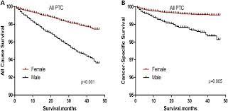 The most serious complication of thyroid cancer is the spread of the cancer to other tissues and organs. Reevaluating The Prognostic Significance Of Male Gender For Papillary Thyroid Carcinoma And Microcarcinoma A Seer Database Analysis Scientific Reports