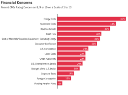 charts what americas cfos fear the most the atlantic