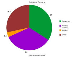 Definite Religion In Germany Pie Chart Germany Ethnic Groups