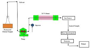However this separation it is suitable for detecting all components. Liquid Chromatography Mass Spectrometry Lc Ms Thyrocare Technologies Limited