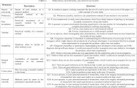 Learn vocabulary, terms and more with flashcards, games and other study tools. Pdf Software Engineering Researchers Attitudes On Case Studies And Experiments An Exploratory Survey Semantic Scholar
