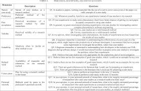 Case examples the research questions 1. Pdf Software Engineering Researchers Attitudes On Case Studies And Experiments An Exploratory Survey Semantic Scholar