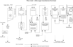 Sugar Production Process Flow Chart Diagram Manufacturing
