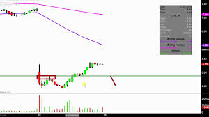 Chicos Fas Inc Chs Stock Chart Technical Analysis For