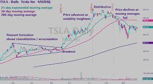 View tsla's stock price, price target, earnings, financials, forecast, insider trades, news, and sec filings at marketbeat. Tesla Stock Is Off Its High But It S Not On Sale Trader