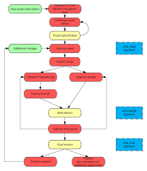 Project Management Process Kevin Jonas Flowcharts