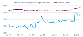 26 All Inclusive Libor Graph Chart