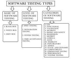 Types Of Software Testing Brief Overview The Quality Of Product Can Be Defined By Its Functionality Reliability Software Testing Testing Strategies Software