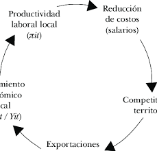 CAUSALIDAD CIRCULAR ACUMULATIVA EN ENTORNOS TERRITORIALES | Download Scientific Diagram