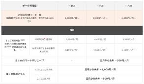 ただし、134文字までは2通分、それ以降は67文字ごとに1通分の送信料がかかります。 ◎ auフラットプラン7プラス（①基本料金＋②データ定額料）+ ③lte netの合計金額です。 Auã®ã‚¹ãƒžãƒ›æ–™é‡'ãƒ—ãƒ©ãƒ³ ã©ã†é¸ã¶ ãƒã‚¤ãƒ³ãƒˆã¯3ã¤ 2020å¹´æœ€æ–°ç‰ˆ Fav Log By Itmedia