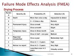 Calculation Of Risk Priority Numbar