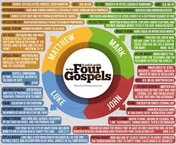 The Four Gospels By Kevron2001 In 2020 Scripture Writing Plans Bible Knowledge Read Bible