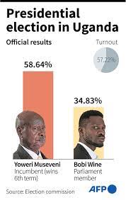 The 2021 uganda general elections are scheduled for thursday, january 14, 2021. Uganda 2021 Election Implications And Lessons Gga