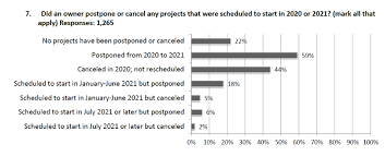 In their 2021 construction outlook report, dodge data & analytics predicts #construction could increase by up to 4% in 2021. Agc 2021 Outlook Muted As Pandemic Delays Cancels Projects 2021 01 07 Engineering News Record