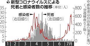 May 16, 2021 · 大阪府では16日、新型コロナウイルスによる死者が新たに15人確認され、累計死者数は1958人となった。東京の同日の死者数は0人で累計は1951. æ–°åž‹ã‚³ãƒ­ãƒŠ å›½å†…æ­»è€…ï¼'ï¼ï¼ï¼äººçªç ´ ï¼—æœˆä»¥é™ã¯é‡ç—‡åŒ– æ­»äº¡ã®äº‹ä¾‹æ¸›å°' ç¤¾ä¼š ãƒ‹ãƒ¥ãƒ¼ã‚¹ èª­å£²æ–°èžã‚ªãƒ³ãƒ©ã‚¤ãƒ³
