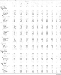 Table 1 From Food Insulin Index Physiologic Basis For