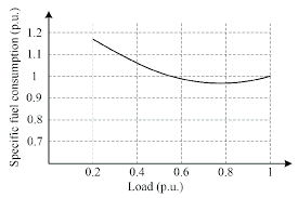 Typical Specific Fuel Consumption Curve Of A Marine Diesel