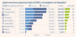 El Turismo Ya Aporta Al Pib Espanol Tres Veces Mas Que La Automocion Companias Cinco Dias