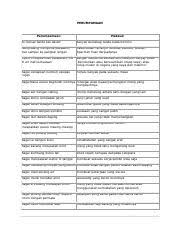 Bagai kucing dan anjing bagai minyak dengan air ki tidak dapat hidup rukun tidak dapat bersatu. Pac Notes 2019 Pdf Perumpamaan Perumpamaan Maksud Air Beriak Tanda Tak Dalam Banyak Bercakap Tanda Tiada Berilmu Alang Alang Menyeluk Pekasam Biar Course Hero