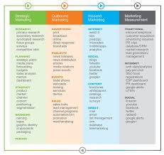 Our lists will help you identify and target the most qualified sales prospect for your products or services. Integrated Marketing Communications Infographic Marketing Inbound Marketing