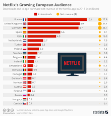 Netflix And The Future For Cinemas Economics Tutor2u