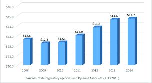 Gross Gaming Revenue of Northeast Casinos, CY 2008 to CY 2014 | Download  Scientific Diagram