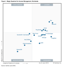 Choose business software with confidence. Billion Dollar Unicorns Okta Delivering Decisive Growth Post Ipo Sramana Mitra