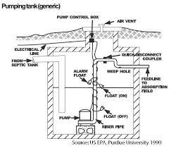 Residential sewage grinder pump system. Guide To Free Standing Septic Pumps Sewage Ejector Pumps Septic Grinder Pumps Septic Effluent Pumps And Sump Pumps