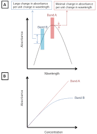 Visible spectrophotometers, in practice, use a prism to narrow down a certain range of wavelength (to filter out other wavelengths) so that the particular beam of light is passed through a solution sample. What Is The Effect Of The Wavelength On The Spectrophotometric Measurements Of Protein Biology Stack Exchange