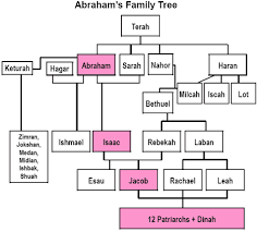 as you study this family tree you can see it isnt so simple