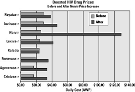 Abbotts Norvir Price Hike Is Bad Medicine Thebodypro