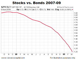 Chris Ciovacco Blog Are Defensive Assets Waving Red Flags