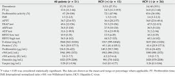 Coagulation Factors Platelet Activity Tests And Adipokines Levels With Download Table