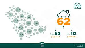 أعلنت منصة جود الإسكان عن إتاحة خيار دعم الإيجار للأسر التي لم تتمكن من سداد أجرة المسكن؛ لظروف خارجة عن إرادتهم. Ø§Ù„Ø¹Ø·Ø§Ø¡ Ø§Ù„Ù…Ø¬ ØªÙ…Ø¹ÙŠ Ø¹Ø¨Ø± Ø¬ÙˆØ¯ Ø§Ù„Ø¥Ø³ÙƒØ§Ù† ÙŠ Ø³Ù‡Ù… ÙÙŠ ØªÙˆÙÙŠØ± Ù…Ø³Ø§ÙƒÙ† ÙˆØ¯Ø¹Ù… Ø§Ù„Ø¥ÙŠØ¬Ø§Ø± Ù„Ù€ 62 Ø£Ø³Ø±Ø© ÙÙŠ ÙŠÙˆÙ… ÙˆØ§Ø­Ø¯ ØµØ­ÙŠÙØ© Ø§Ù„ÙˆØ¦Ø§Ù… Ø§Ù„Ø§Ù„ÙƒØªØ±ÙˆÙ†ÙŠØ©