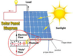 The suns rays make contact with the solar panel and an electric field is created. How Do The Solar Panels Work Inverter Com