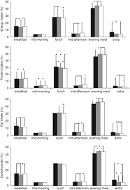 Morning shift starts at 6am. Daily Profiles Of Energy And Nutrient Intakes Are Eating Profiles Changing Over Time European Journal Of Clinical Nutrition