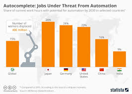 Autocomplete Jobs Under Threat From Automation