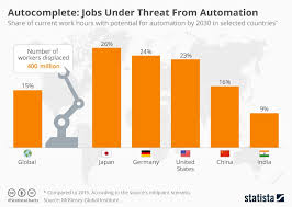 autocomplete jobs under threat from automation