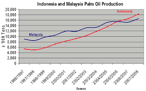 Palm vegetable oil cnf prices: Indonesia Palm Oil Production
