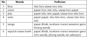 Cacahing larik saben sa pada (jumlah baris pada setiap. Materi Bahasa Jawa Kelas 7 Tembang Macapat Sasana Widya Guru