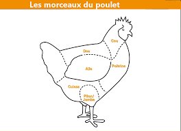 Comment Decouper Un Poulet Gastronomy France