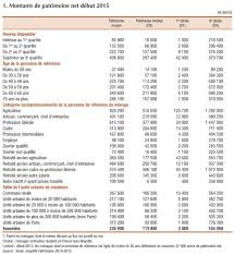 Fran ais english fran ais english froid cold je i mets put on gros big le manteau the coat le bonnet the hat chaud warm une paire a pair gants gloves pour to manuel fran ais du baofeng uv 5r free. Statistiques Quel Est Le Patrimoine Et Les Revenus Des Francais En 2018 Quelle Repartition