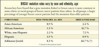 Study Tracks Breast Cancer Gene In Racial Groups