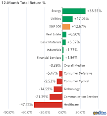 Oops looks like chart could not be displayed! Value Investing Market Insight Of Investment Gurus