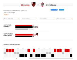A seleção portuguesa é a atual campeã da eurocopa. Corinthians Busca Desempate No Numero De Vitorias No Brasileirao Contra O Flamengo Neste Domingo Central Do Timao Noticias Do Corinthians
